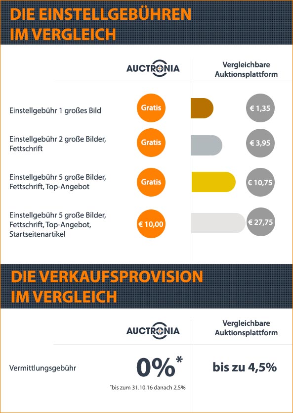 Auctronia Gebühren